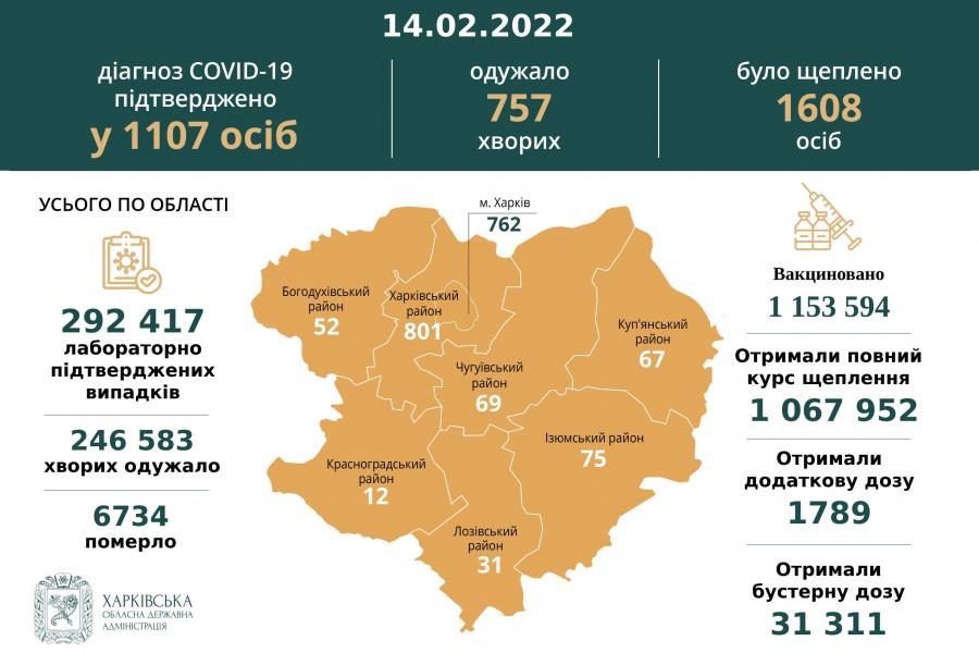 За минулу добу в Харківській області діагноз COVID-19 підтверджено у 1107 осіб