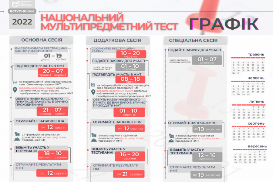 Більш ніж 8 тисяч вступників планують складати національний мультипредметний тест на Харківщині