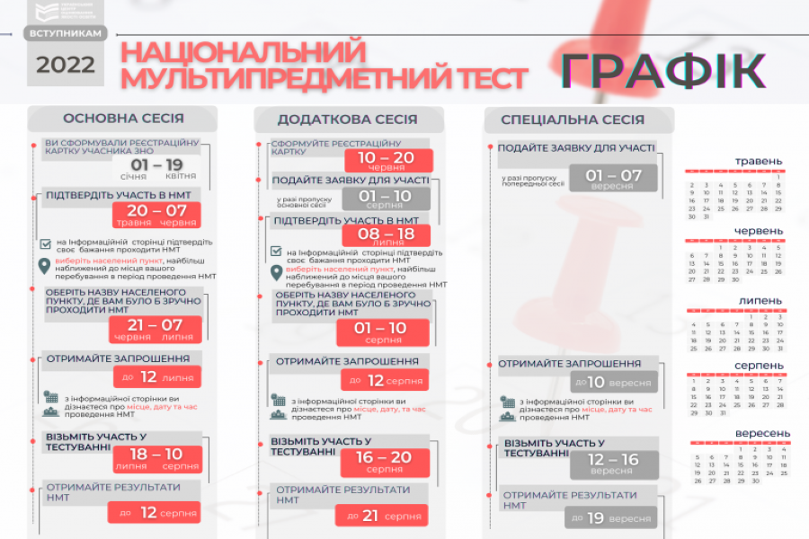 Сьогодні завершується додатковий період реєстрації для участі у національному мультипредметному тесті