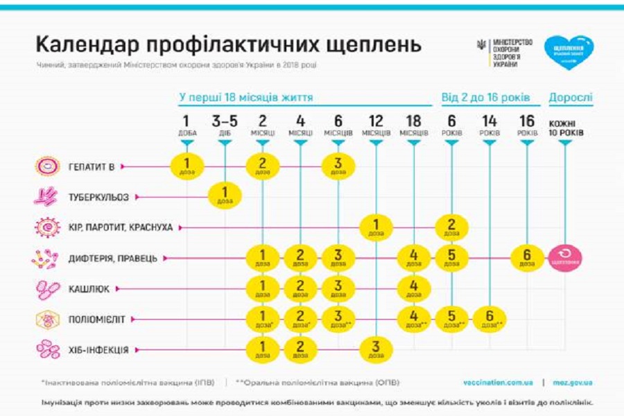 Щоб отримати щеплення, дорослому чи дитині слід звернутися до будь-якого закладу охорони здоров’я
