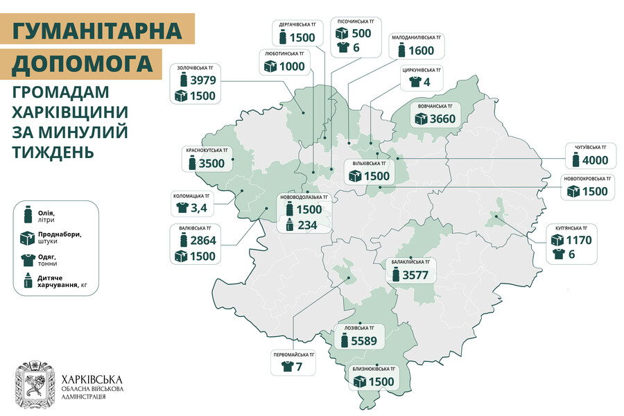 Минулого тижня обласний гуманітарний штаб відправив понад 14 тисяч проднаборів для жителів Харківщини