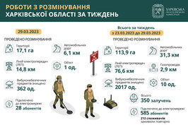Упродовж тижня на Харківщині розмінували майже 114 гектарів території