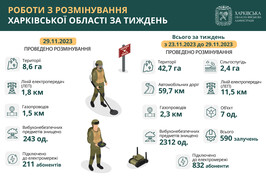 На Харківщині за тиждень знищили понад 2300 вибухонебезпечних предметів
